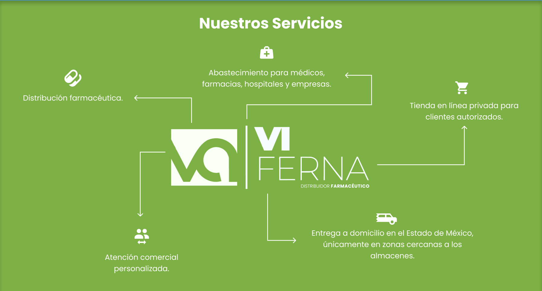 Nuestros servicios: distribución farmacéutica, abastecimiento para profesionales de salud, tienda B2B privada, atención comercial personalizada y entrega a domicilio.